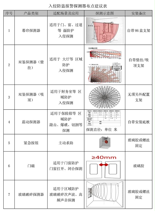 入侵防盜報警探測器布點(diǎn)建議表