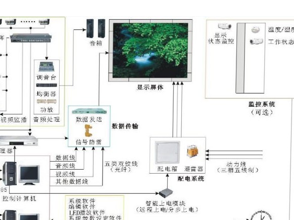 LED顯示屏系統技術及原理