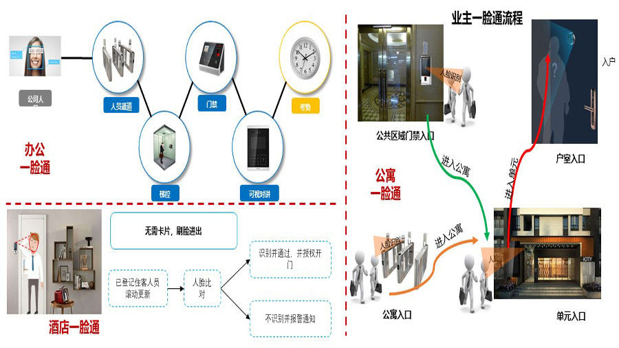 業主一臉通行系統應用場景
