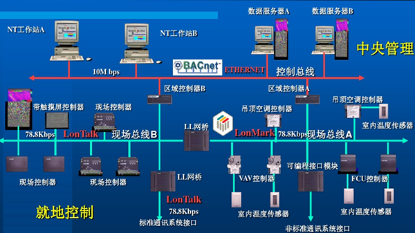 自控系統(tǒng)在樓宇中的應(yīng)用120180704